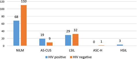 Distribution Of Anal Squamous Intraepithelial Lesions ASIL Stratified