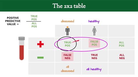 Clinical Reasoning 6 Sensitivity Specificity Predictive Values