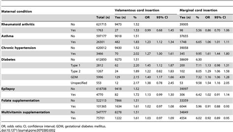 Ors For Velamentous And Marginal Cord Insertions According To Maternal