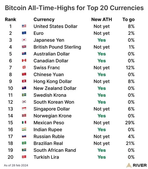 Bitcoin Hits New All Time High Against Euro Reaching K