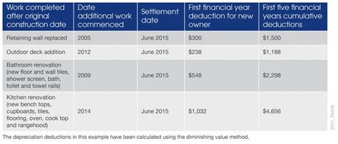 renovations  tax deductions apply  rental property bmt insider
