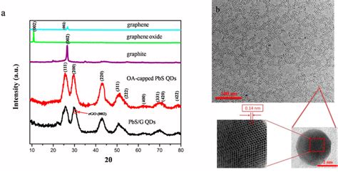 A Xrd Patterns Of Pbs G And Oa Capped Pbs Qds As Compared To