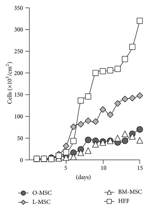 Proliferative Properties Of Adipose Derived Msc Growth Curve Of Msc