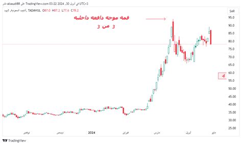 Tadawul Dly 1320 Chart Image By Alsaudi88 — Tradingview