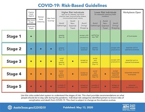 COVID-19 Update: New Risk-Based Guidelines to Help the Community Stay