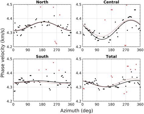 Azimuthal Variation Of The Azimuthally Binned Phase Velocities And