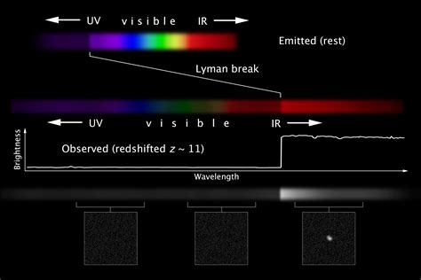 Redshift And Measuring Distance To Remote Galaxies HubbleSite