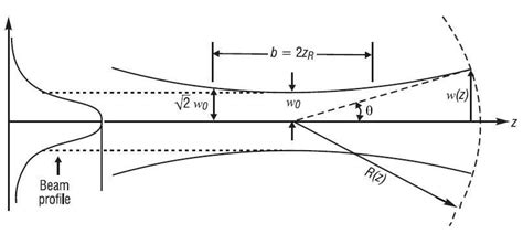 Gaussian Beam Divergence Angle - The Best Picture Of Beam