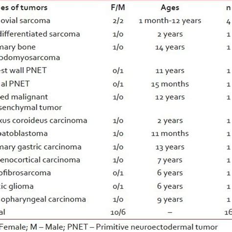 Tumor types of our malignant rare tumors | Download Scientific Diagram