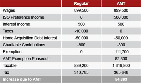 Alternative Minimum Tax Amt Strategies Fisher Tax Solution Inc