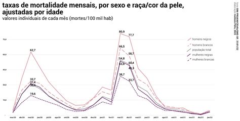 Taxa De Mortalidade Por Covid Nos últimos 2 Anos Foi Maior Entre Homens