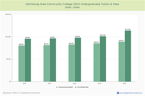 HACC - Tuition & Fees, Net Price