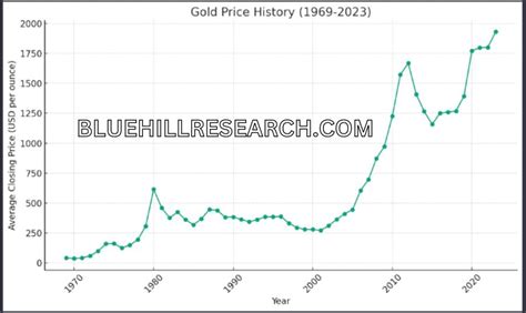 Gold Price 30 Year Chart A Historical Perspective