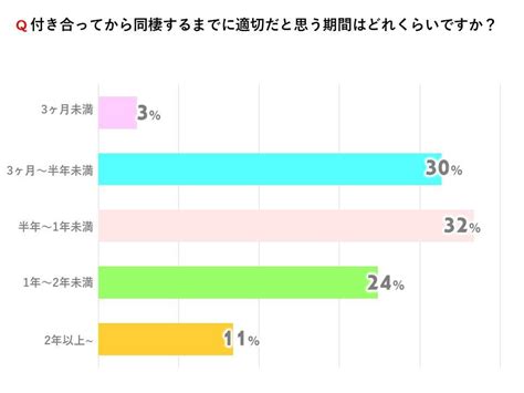 【女性100人調査】女性は結婚前に同棲したい？ 同棲開始に適切な期間も調査！ 画像3 3 Novio ノービオ