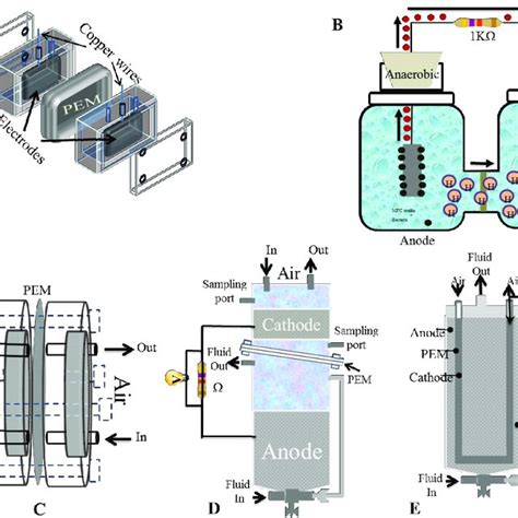 Schematic Design Of Microbial Fuel Cell Configuration Schematic Design Download Scientific