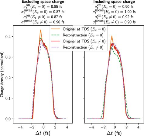 Simulation Studies For Characterizing Ultrashort Bunches Using Novel