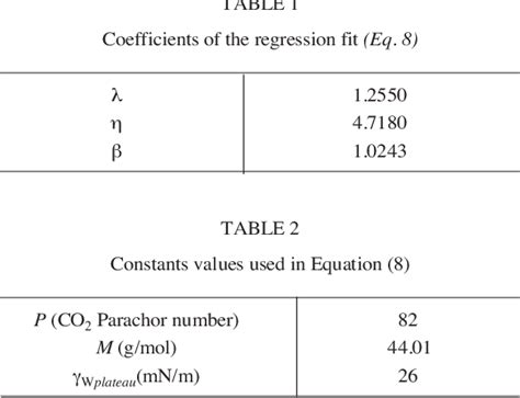 Table From Brine Co Interfacial Properties And Effects On Co