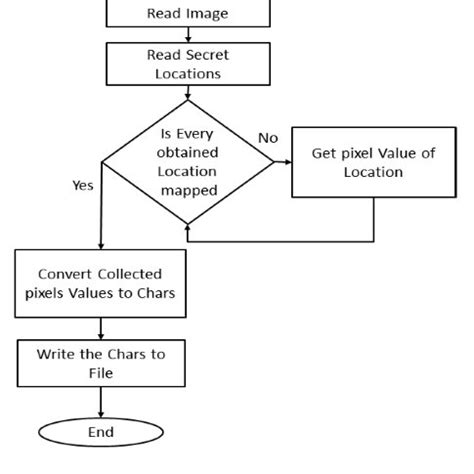 Hybrid encryption mechanism | Download Scientific Diagram