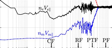 n e V e∥ , n b v c and n m V m∥ ≡ n e V e∥ − n b v c , in the unit of n ...