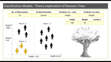 Introduction To Random Forest Models Understanding Decision Trees