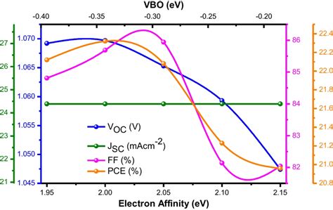 Dependence Of Output Device Parameters On Electron Affinity Of Htl