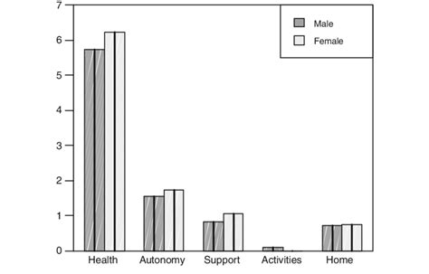 Latent Preferences By Gender Download Scientific Diagram