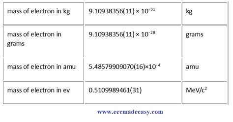 Electron Mass - Mass Of Electron, Charge, Speed, & Value Of Electron ...