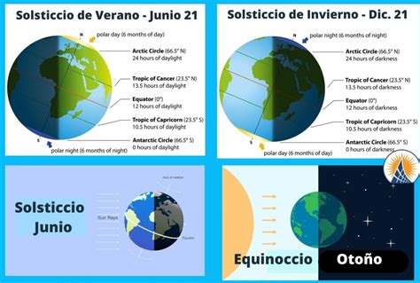 Significado de Solsticios y Equinoccios Eliseo Sebastian Energía Solar