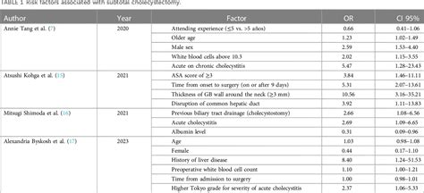 Table From State Of The Art In Subtotal Cholecystectomy An Overview