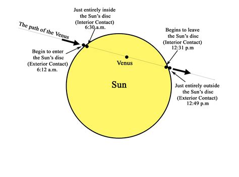 venus transit 6th house 2