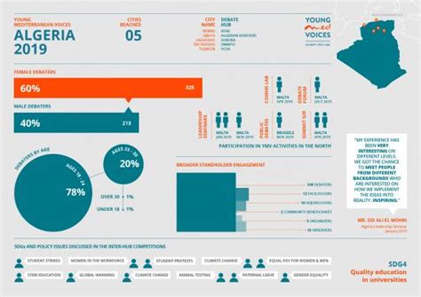 Algeria | Young Mediterranean Voices