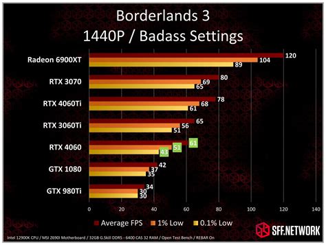 Nvidia RTX 4060 Review – Testing ZOTAC GAMING’s RTX 4060 SOLO 163mm ...