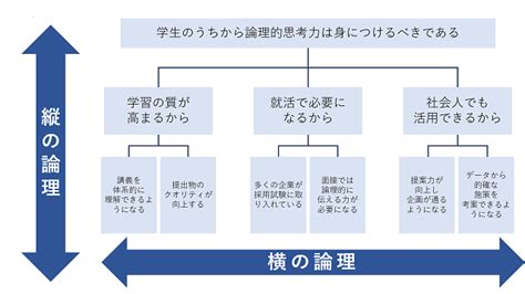 論理的思考力とは？全てのスキルの基盤になること間違いなし。 全力日記