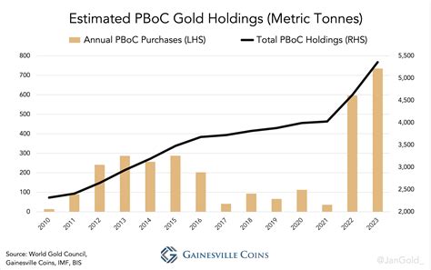 China Has Taken Over Gold Price Control from the West | Gold Eagle