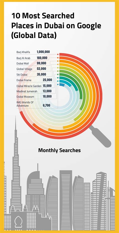 Dubai Tourism Statistics 2022 [infographics] Gmi