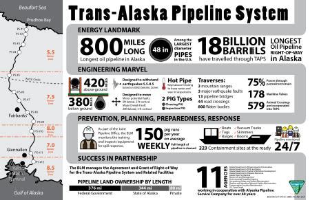 Trans-Alaska Pipeline infographic | Bureau of Land Management