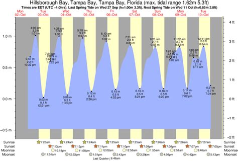 Tide Times and Tide Chart for Hillsborough Bay, Tampa Bay, Tampa Bay