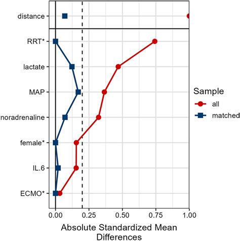 Covariate balance before and after matching. Figure shows which ...