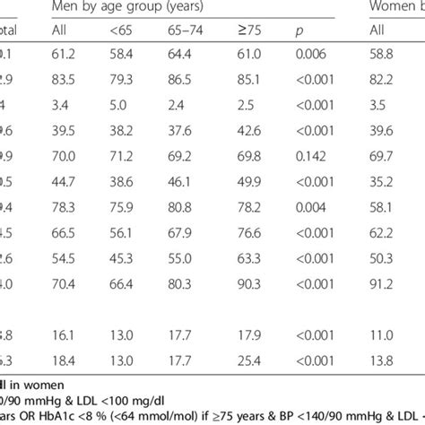 By Sex And Age Group Percentage Of Patients Achieving Glycemic And