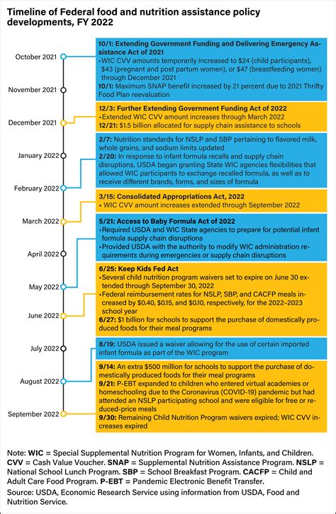 Timeline of Federal food and nutrition assistance policy developments