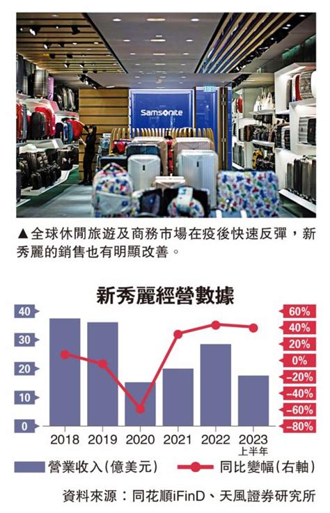 ﻿受惠復常旅業持續復甦 新秀麗業績有增長空間