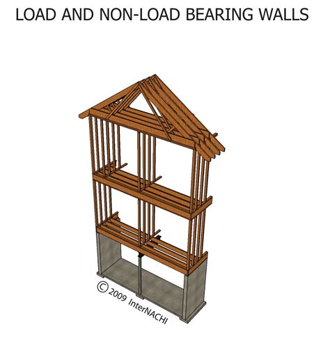 Load Bearing Wall Vs Non Load Bearing