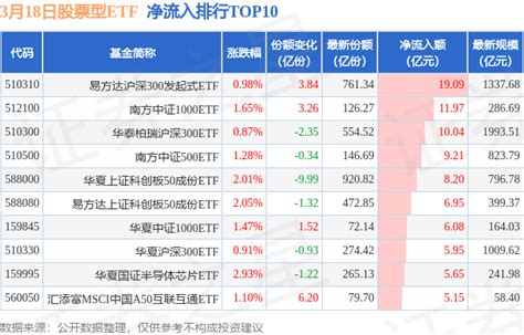 【etf观察】3月18日股票etf净流入183 49亿元 中证全指 基金 数据