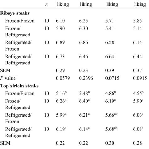 Least-squares means of consumer panelists' scores 1 for attributes of ...