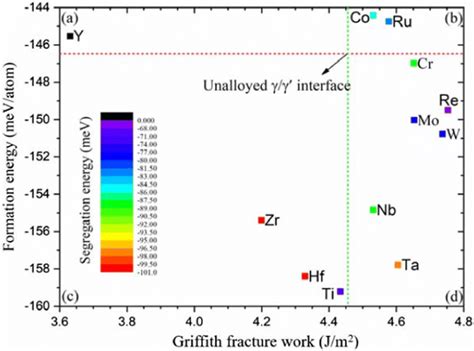 Distribution Map Of The Formation Energy And The Griffith Fracture Work