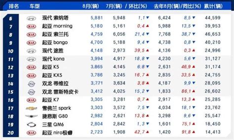 韩系动向 8月韩国车市销量排行搜狐汽车搜狐网