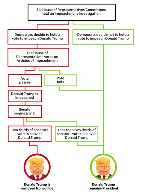 Donald Trumps Impeachment Will End One Of These Ways Abc News