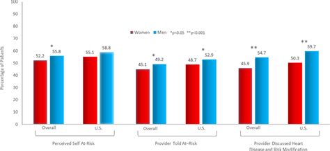 Sex Differences In Ischemic Heart Disease Circulation Cardiovascular Quality And Outcomes