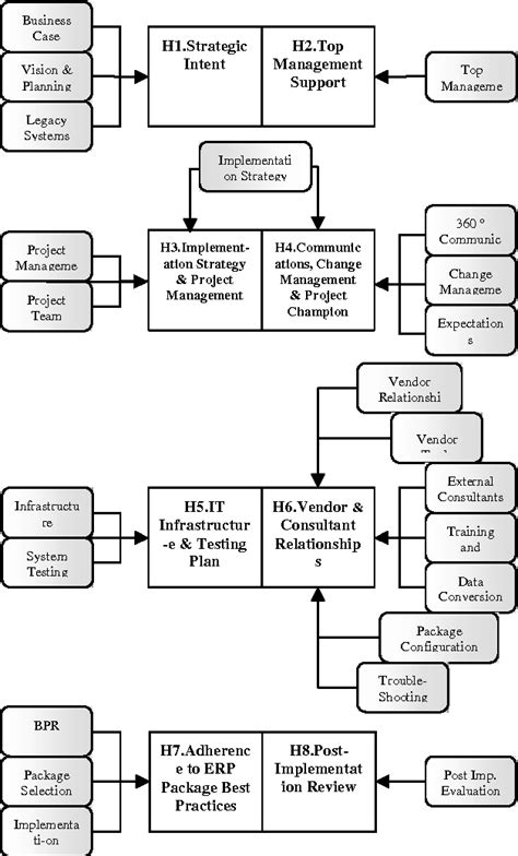 Figure From Erp Implementation A Multi Stakeholder Analysis Of