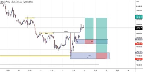 Btc Estructural Para Coinbase Btcusd Por Davidortiz Tradingview